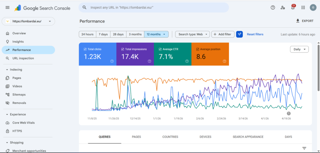 Lombardų sistemos Google Search Console rezultatai