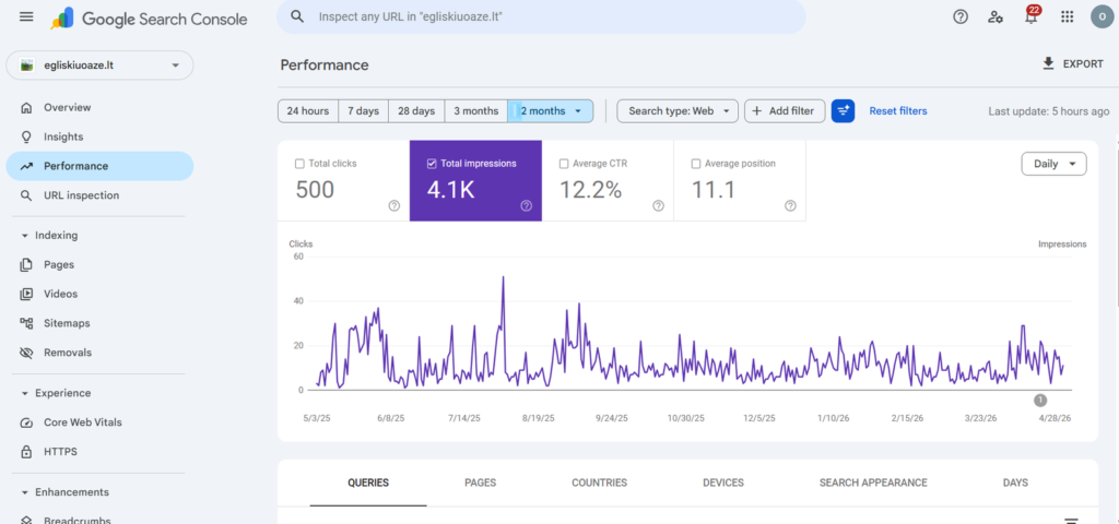 Egliškių oazės Google Search Console rezultatai