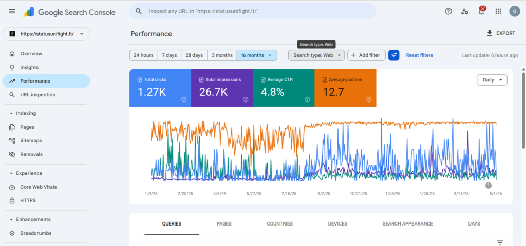 Google Search Console pozicijų augimas